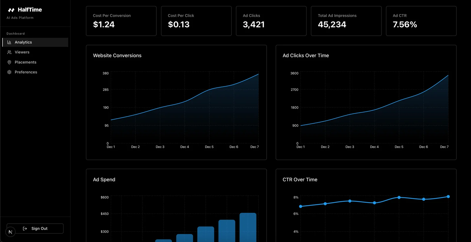 Halftime advertiser dashboard with campaign controls and charts for placement performance